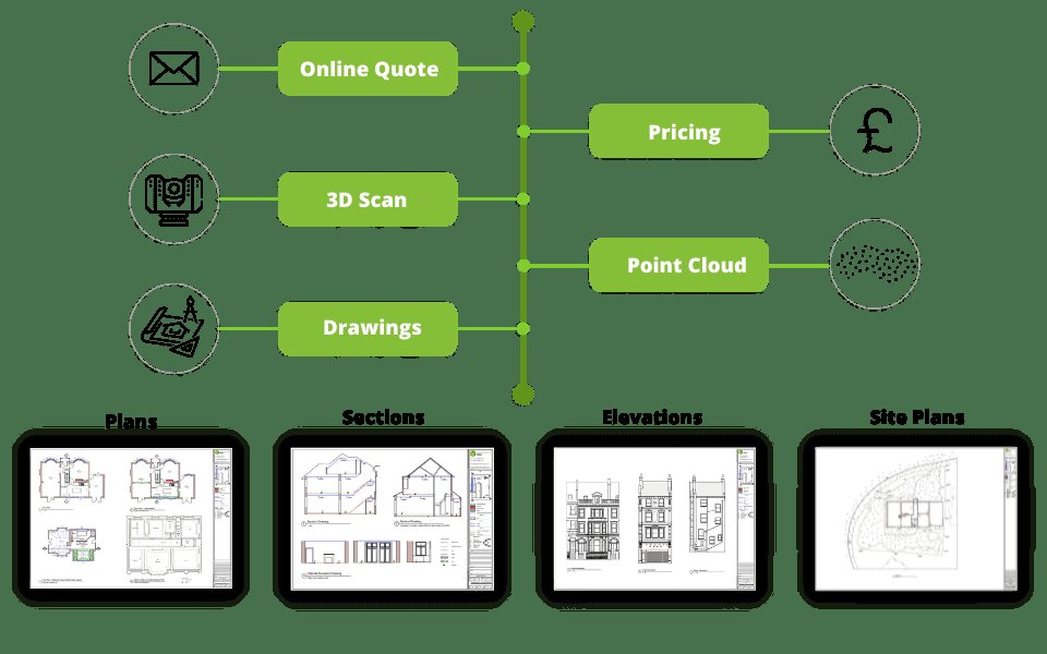 Diagram showing 3D scan, point cloud, drawings, plans, sections, elevations, and site plans.